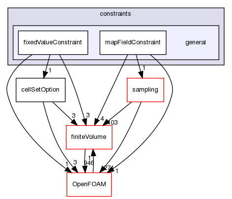 src/fvOptions/constraints/general