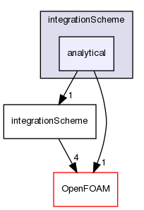 src/lagrangian/intermediate/integrationScheme/analytical