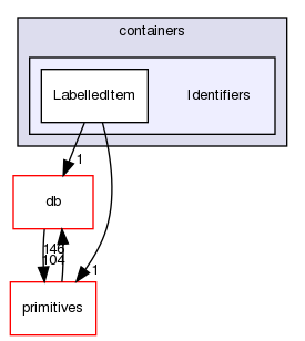 src/OpenFOAM/containers/Identifiers
