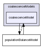 src/phaseSystemModels/reactingEuler/multiphaseSystem/populationBalanceModel/coalescenceModels/coalescenceModel