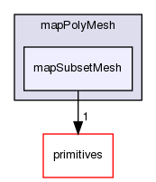 src/OpenFOAM/meshes/polyMesh/mapPolyMesh/mapSubsetMesh