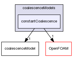 src/phaseSystemModels/reactingEuler/multiphaseSystem/populationBalanceModel/coalescenceModels/constantCoalescence