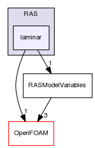 src/optimisation/adjointOptimisation/adjoint/turbulenceModels/turbulenceModelVariables/RAS/laminar