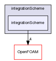 src/lagrangian/intermediate/integrationScheme/integrationScheme