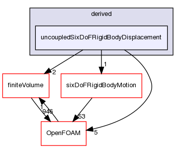 src/sixDoFRigidBodyMotion/pointPatchFields/derived/uncoupledSixDoFRigidBodyDisplacement