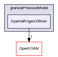 src/phaseSystemModels/reactingEuler/twoPhaseCompressibleTurbulenceModels/kineticTheoryModels/granularPressureModel/SyamlalRogersOBrien