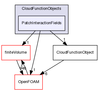 src/lagrangian/intermediate/submodels/CloudFunctionObjects/PatchInteractionFields
