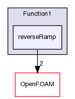 src/optimisation/adjointOptimisation/adjoint/OpenFOAM/primitives/functions/Function1/reverseRamp