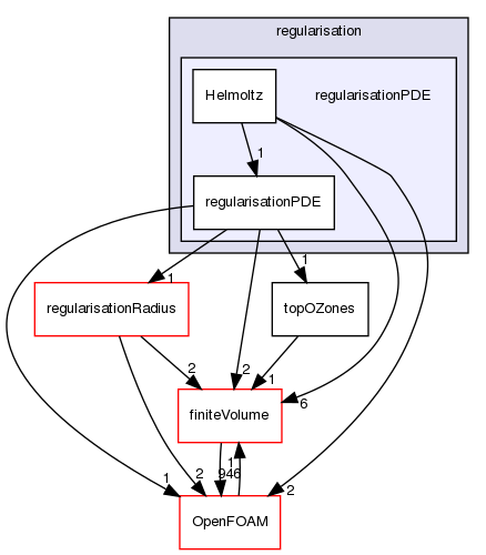 src/optimisation/adjointOptimisation/adjoint/optimisation/designVariables/topODesignVariables/regularisation/regularisationPDE