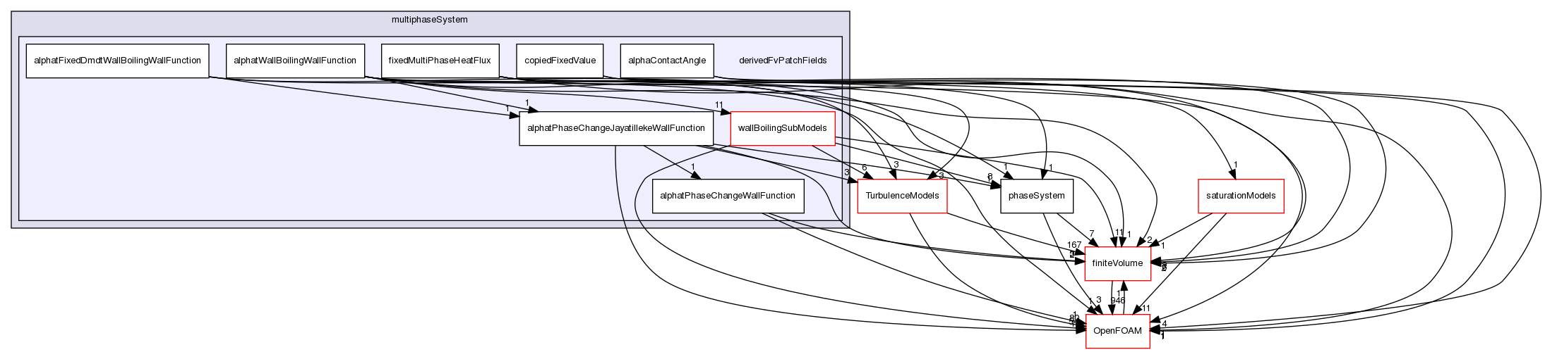 src/phaseSystemModels/reactingEuler/multiphaseSystem/derivedFvPatchFields