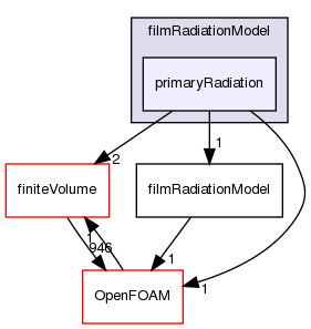 src/regionModels/surfaceFilmModels/submodels/thermo/filmRadiationModel/primaryRadiation