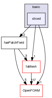 src/finiteArea/fields/faePatchFields/basic/sliced