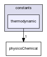 src/OpenFOAM/global/constants/thermodynamic