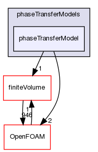 src/phaseSystemModels/reactingEuler/multiphaseSystem/interfacialModels/phaseTransferModels/phaseTransferModel