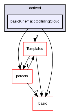 src/lagrangian/intermediate/clouds/derived/basicKinematicCollidingCloud