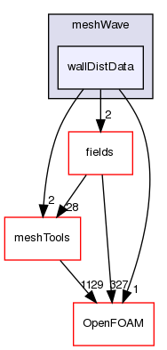 src/finiteVolume/fvMesh/wallDist/patchDistMethods/meshWave/wallDistData