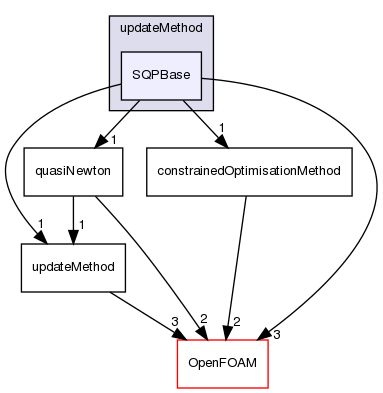 src/optimisation/adjointOptimisation/adjoint/optimisation/updateMethod/SQPBase