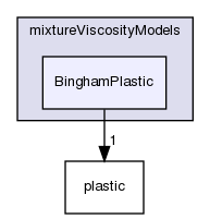 applications/solvers/multiphase/driftFluxFoam/mixtureViscosityModels/BinghamPlastic