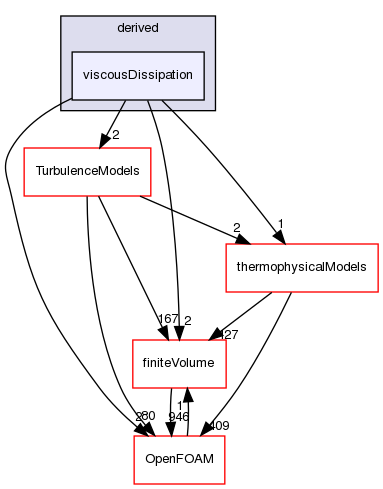 src/fvOptions/sources/derived/viscousDissipation