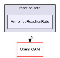 src/thermophysicalModels/specie/reaction/reactionRate/ArrheniusReactionRate