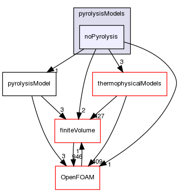 src/regionModels/pyrolysisModels/noPyrolysis