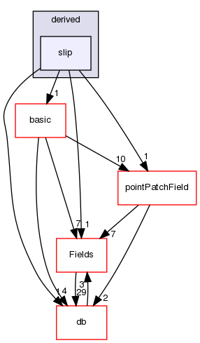 src/OpenFOAM/fields/pointPatchFields/derived/slip