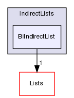 src/OpenFOAM/containers/IndirectLists/BiIndirectList