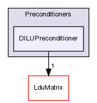 src/OpenFOAM/matrices/LduMatrix/Preconditioners/DILUPreconditioner