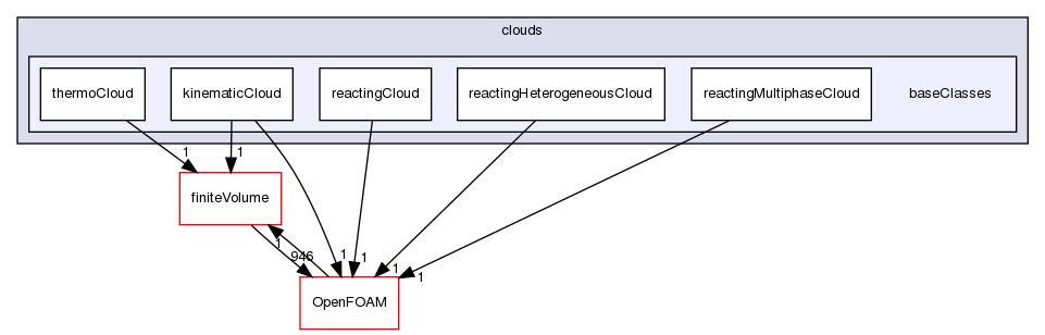 src/lagrangian/intermediate/clouds/baseClasses