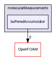 src/lagrangian/molecularDynamics/molecularMeasurements/bufferedAccumulator