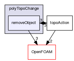 src/meshTools/polyTopoChange/removeObject