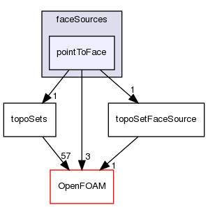 src/meshTools/topoSet/faceSources/pointToFace