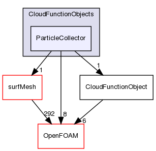 src/lagrangian/intermediate/submodels/CloudFunctionObjects/ParticleCollector