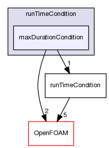 src/functionObjects/utilities/runTimeControl/runTimeCondition/maxDurationCondition