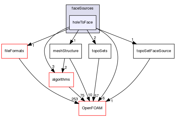 src/meshTools/topoSet/faceSources/holeToFace