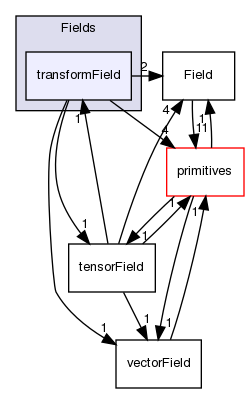 src/OpenFOAM/fields/Fields/transformField