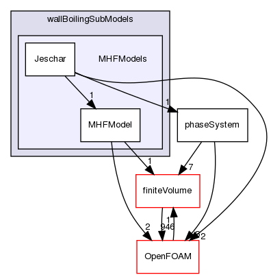 src/phaseSystemModels/reactingEuler/multiphaseSystem/derivedFvPatchFields/wallBoilingSubModels/MHFModels