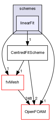 src/finiteVolume/interpolation/surfaceInterpolation/schemes/linearFit