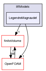 src/phaseSystemModels/twoPhaseEuler/twoPhaseSystem/interfacialModels/liftModels/LegendreMagnaudet