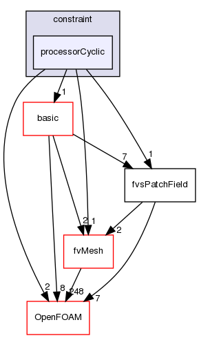 src/finiteVolume/fields/fvsPatchFields/constraint/processorCyclic