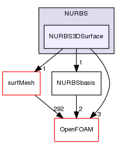 src/optimisation/adjointOptimisation/adjoint/parameterization/NURBS/NURBS3DSurface