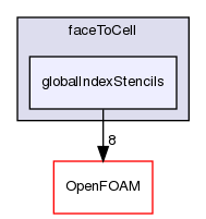 src/finiteVolume/fvMesh/extendedStencil/faceToCell/globalIndexStencils