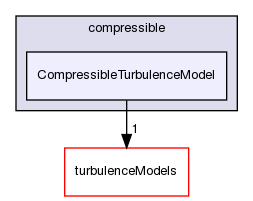 src/TurbulenceModels/compressible/CompressibleTurbulenceModel