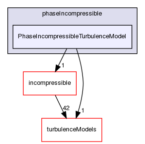 src/TurbulenceModels/phaseIncompressible/PhaseIncompressibleTurbulenceModel