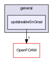 src/finiteVolume/cfdTools/general/updateableSnGrad