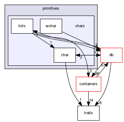 src/OpenFOAM/primitives/chars