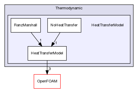 src/lagrangian/intermediate/submodels/Thermodynamic/HeatTransferModel