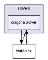 src/OpenFOAM/matrices/lduMatrix/solvers/diagonalSolver