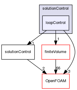 src/finiteVolume/cfdTools/general/solutionControl/loopControl