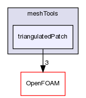 src/meshTools/triangulatedPatch